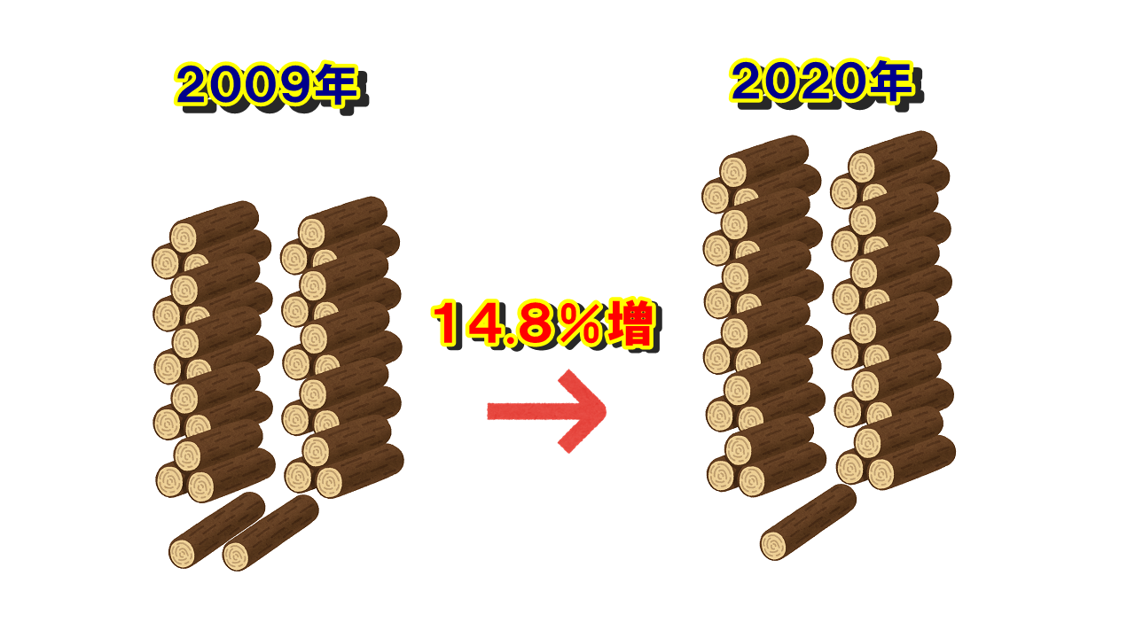 最近10年で日本の木材需要量は減っているどころか、かなり増えてます。